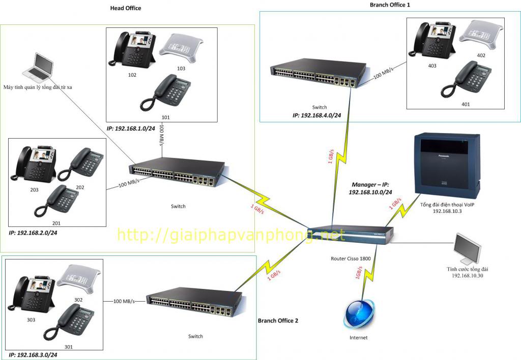 Thi công hệ thống tổng đài