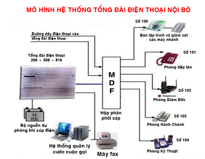 Thi công hệ thống tổng đài
